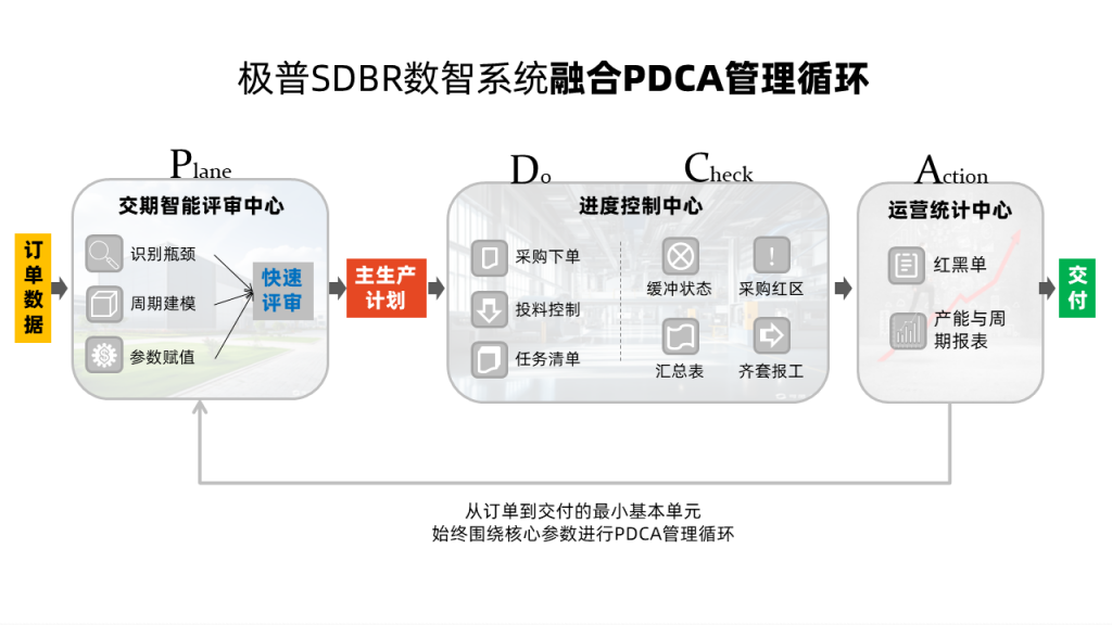 PDCA管理循环