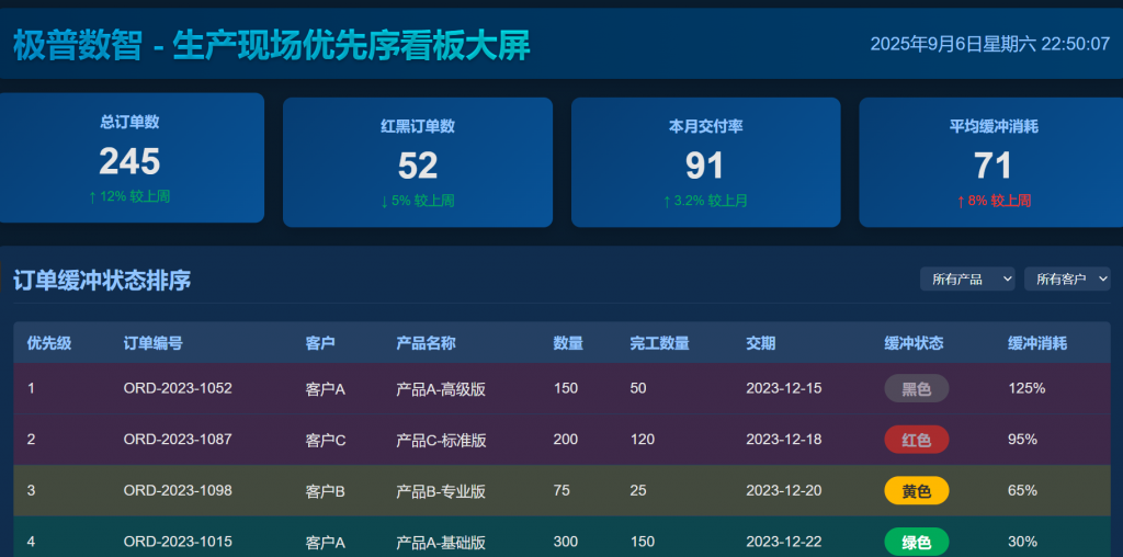 极普数智先行版——鹰眼可视化大屏